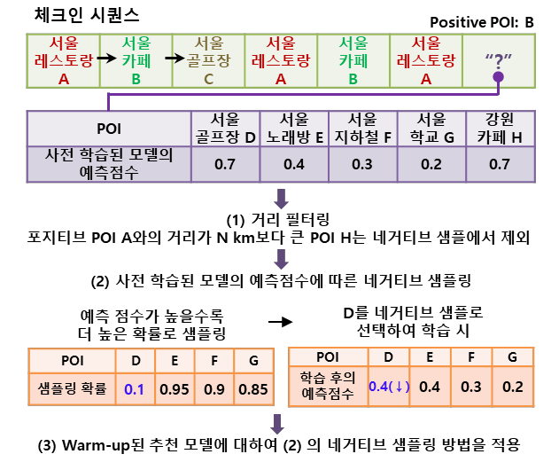 그림 1 · 제안 방안. (1) 포지티브 POI로부터 N km를 초과하는 강원 카페 H를 후보에서 제외 → (2) 사전 학습 모델의 예측점수가 높은 서울 골프장 D에 높은 샘플링 확률 부여 → D를 네거티브로 학습하면 예측점수가 0.7에서 0.4로 하락 → (3) warm-up된 모델에 대해서만 (2)를 적용.