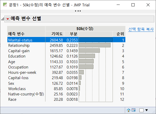 JMP 예측 변수 선별. Marital-status(2604.58)와 Relationship(2459.85)이 1·2위이고, Sex·Workclass·Native-country·Race는 하위 네 자리로 밀렸다.