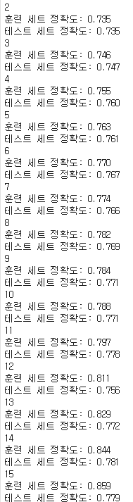 깊이 2~15의 훈련·테스트 정확도. 깊이 11까지는 함께 오르고, 깊이 12부터 훈련만 0.811 → 0.859로 뛰며 격차가 0.08까지 벌어진다.