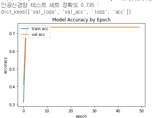 테스트 정확도 0.735. 훈련·검증 정확도가 1 epoch 만에 0.735로 수렴한 뒤 50 epoch까지 평평하다 — 다수 클래스 비율과 같은 값이다.
