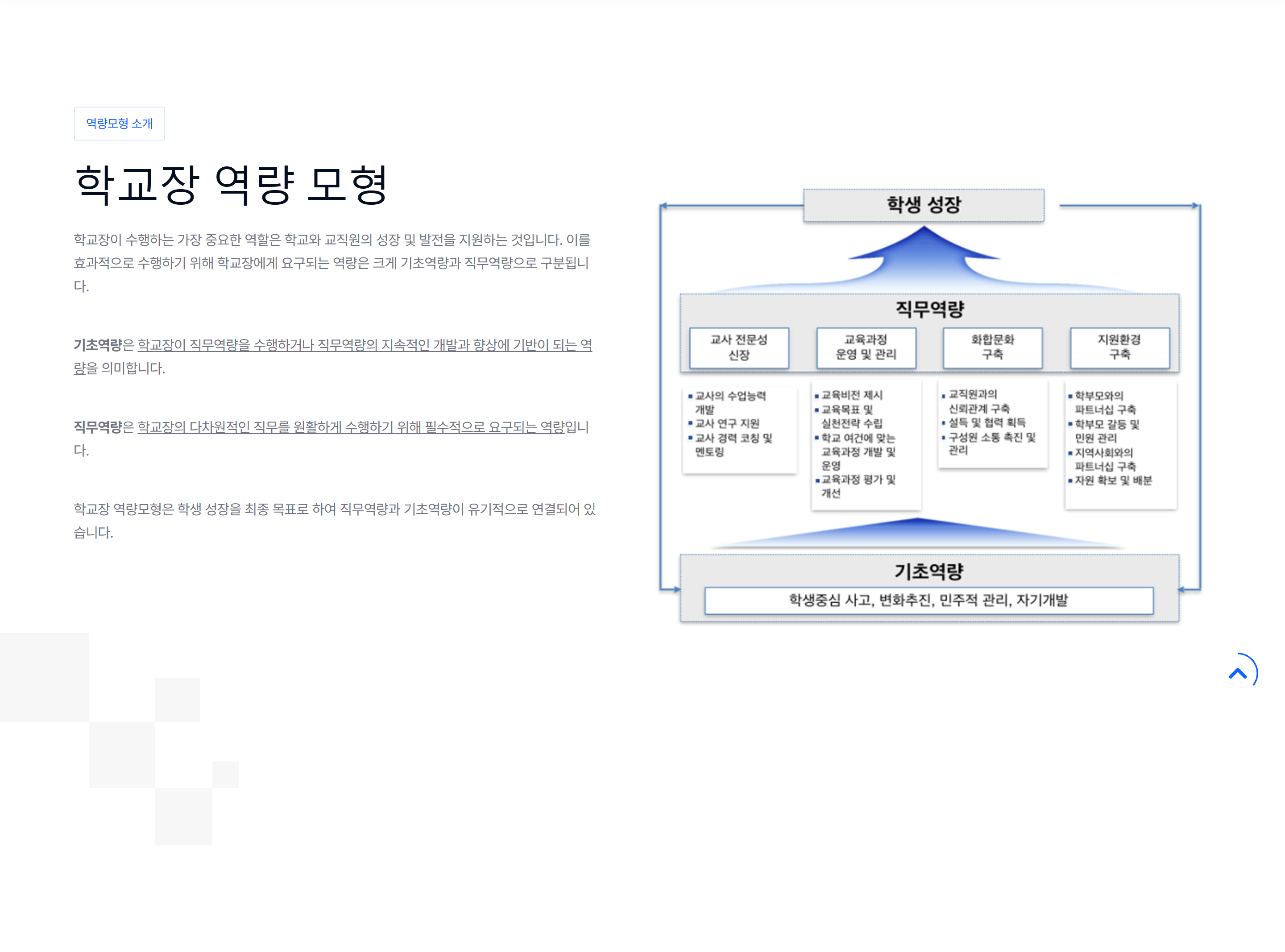 랜딩 페이지의 학교장 역량 모형 도식 (기초역량 / 직무역량)