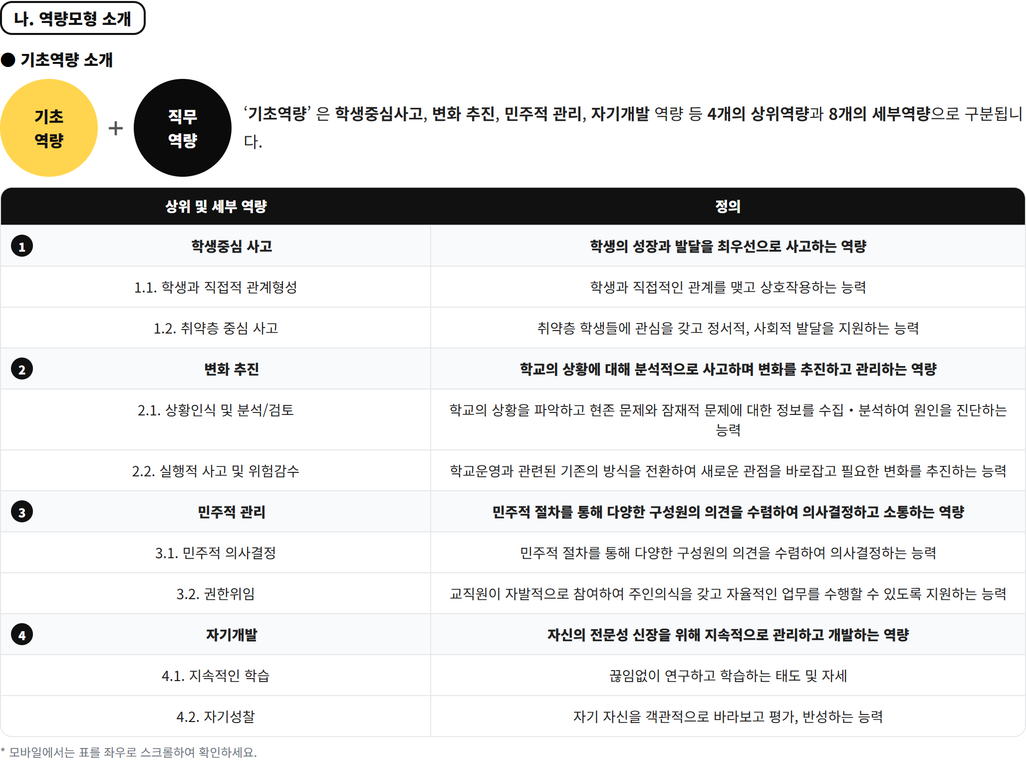 결과지 기초역량 소개 — 상위·세부역량 정의표