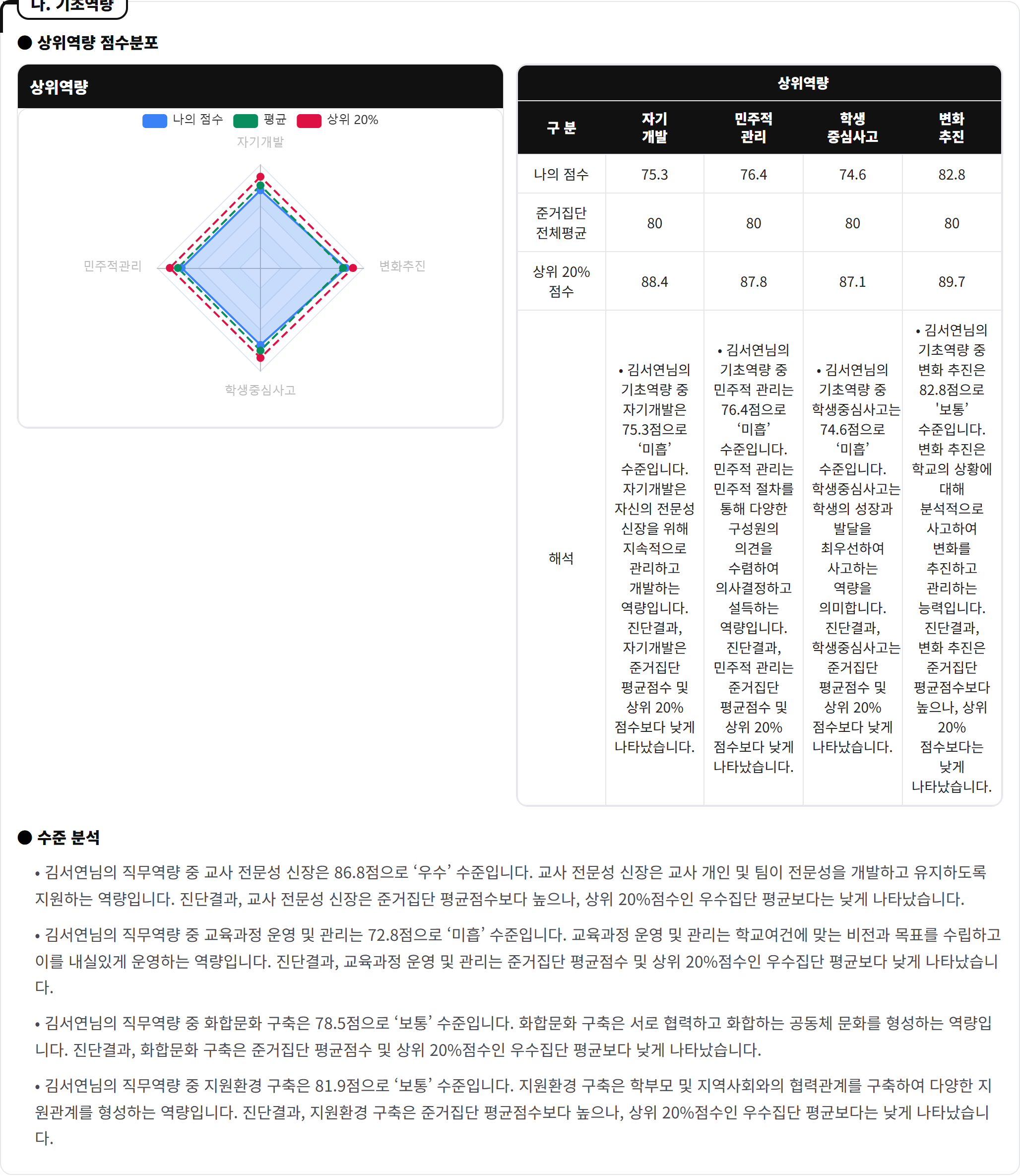 나. 기초역량 — 상위역량 4개 레이더(준거평균·상위 20% 중첩)와 수준 분석
