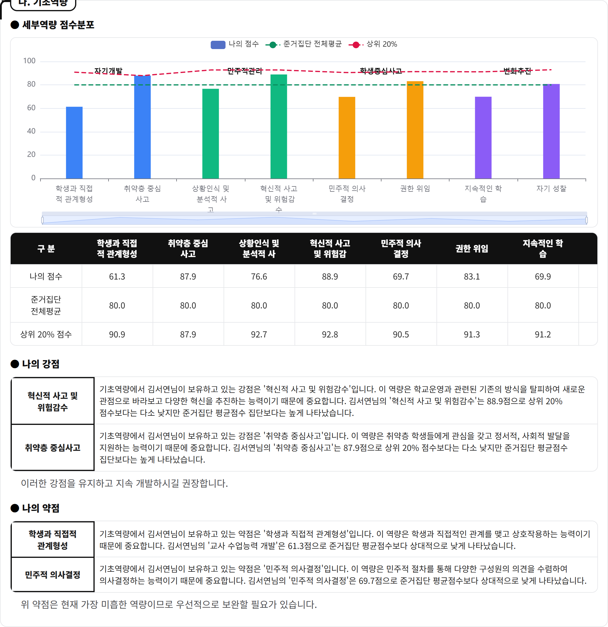 나. 기초역량 — 세부역량 8개 점수분포와 나의 강점/약점