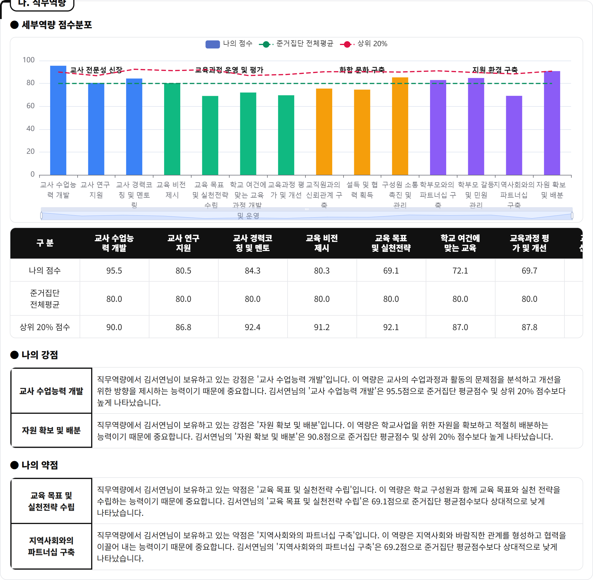 다. 직무역량 — 세부역량 14개 점수분포와 나의 강점/약점