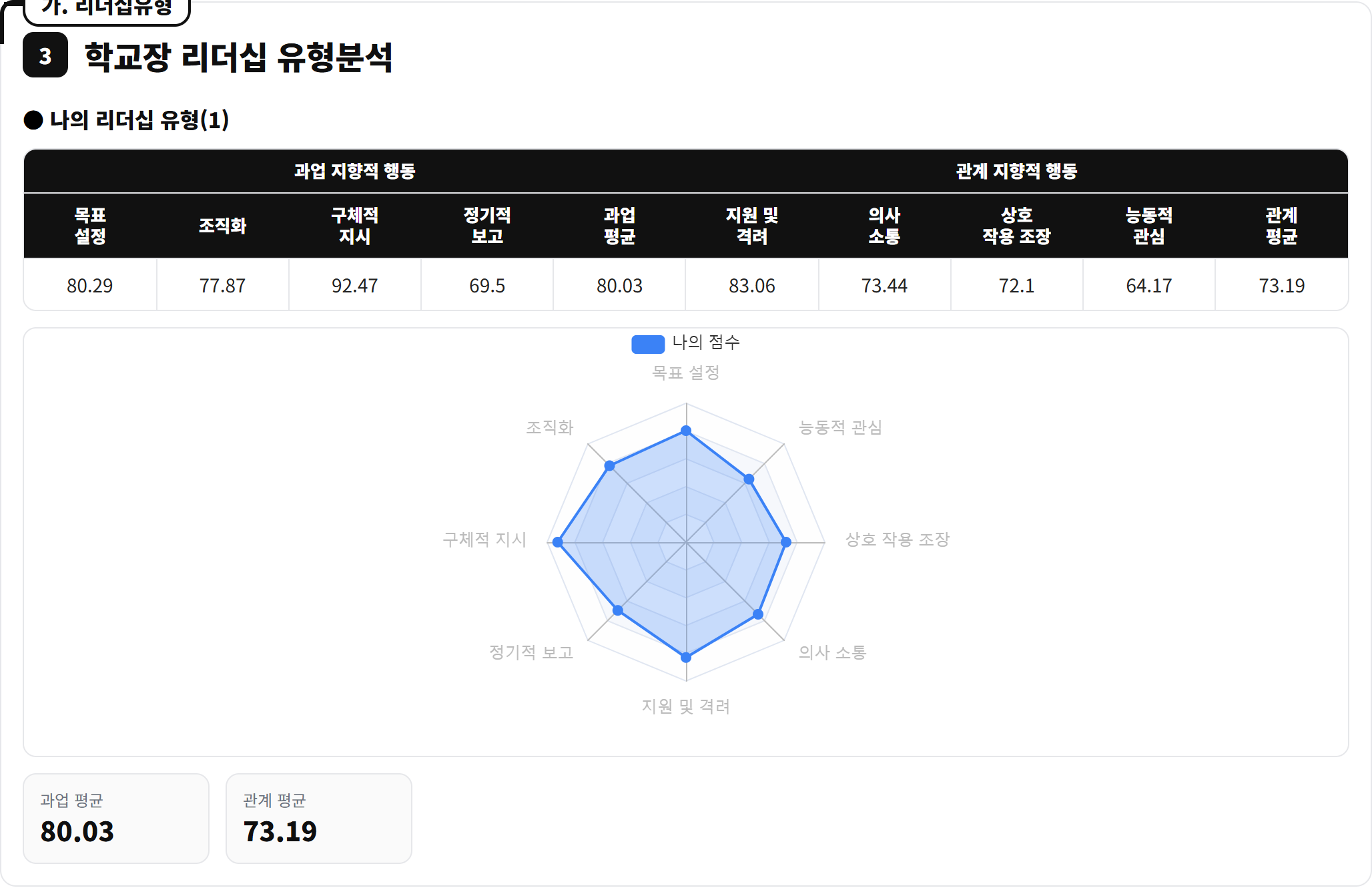 리더십 유형 — 과업·관계 지향 8개 행동 준거 점수와 두 축 평균