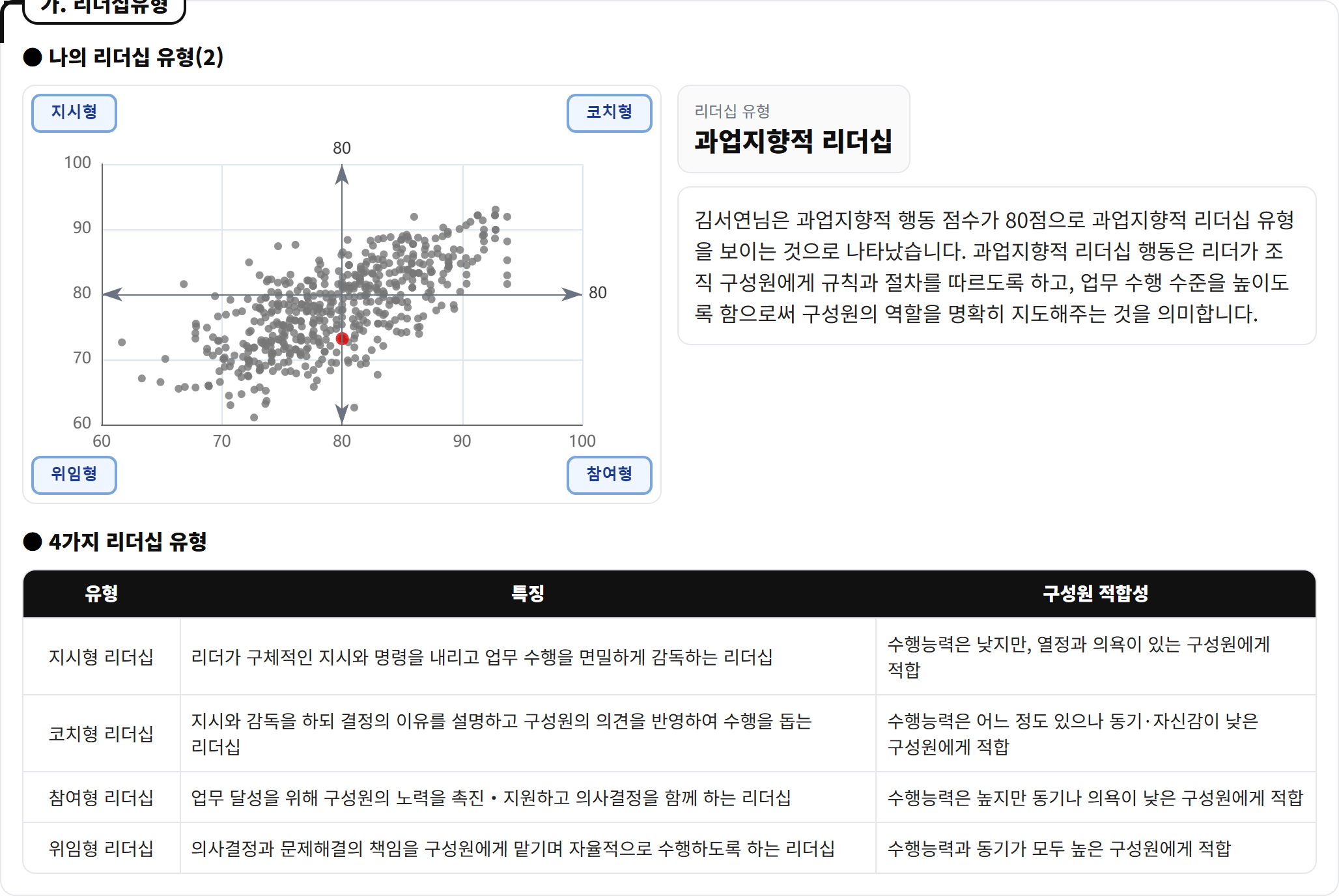리더십 유형 — 준거집단 산점도 위 나의 상대 위치와 4가지 유형 안내