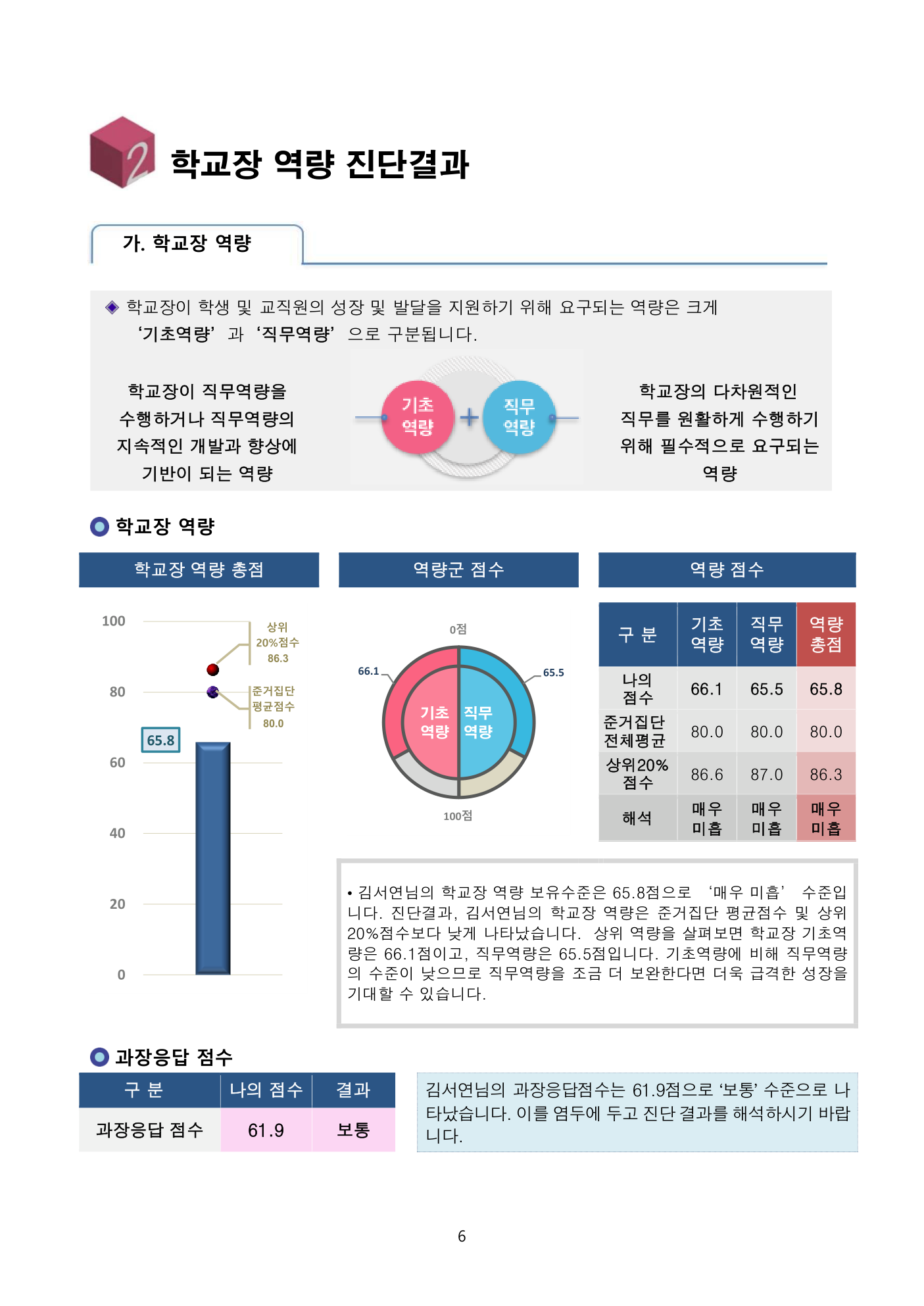 학교장 역량 진단결과 — 총점 막대와 역량군 도넛 차트 (p8)