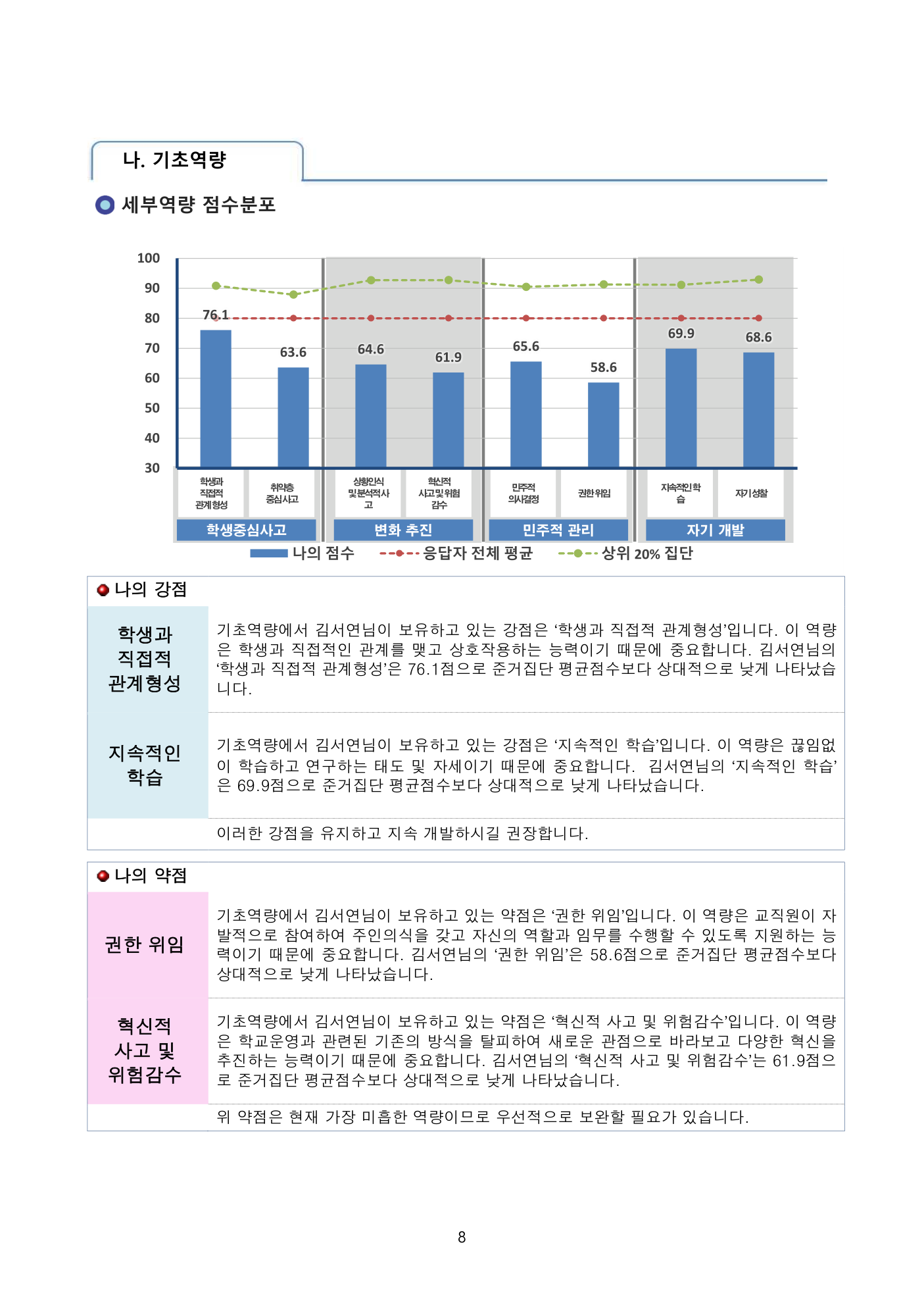 기초역량 세부역량 점수분포 — 막대그래프와 강점/약점 (p10)