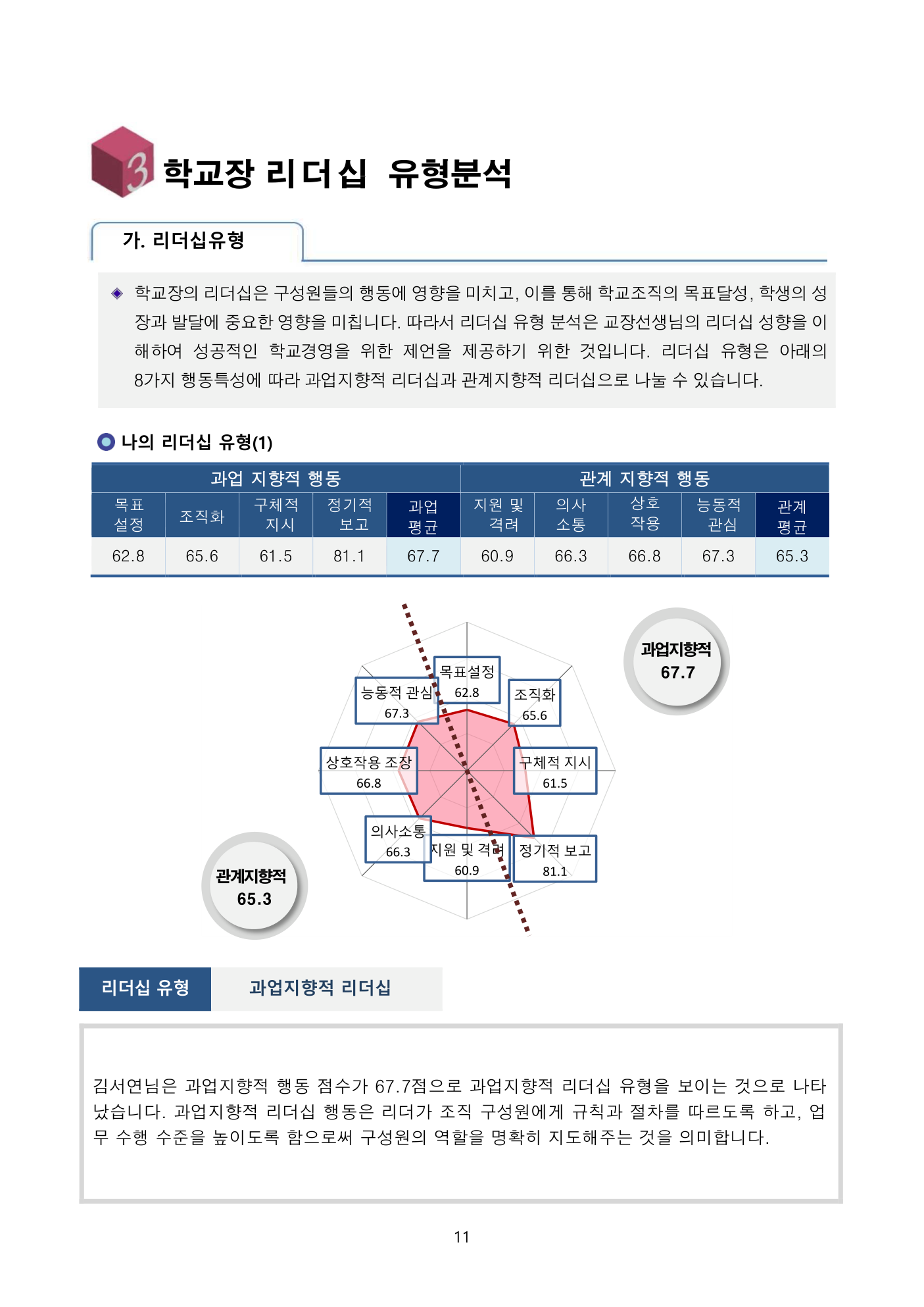학교장 리더십 유형분석 — 4분면 매트릭스 (p13)