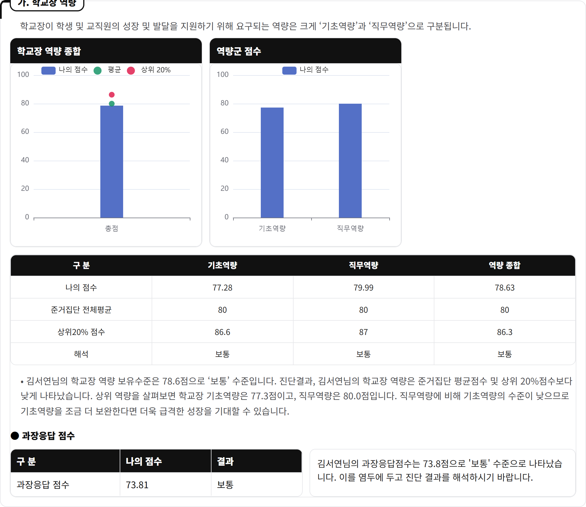 ① 학교장 역량 종합 — 웹 결과지 기준 종합 78.6(보통), 기초 77.3 / 직무 80.0, 과장응답 73.8(보통)