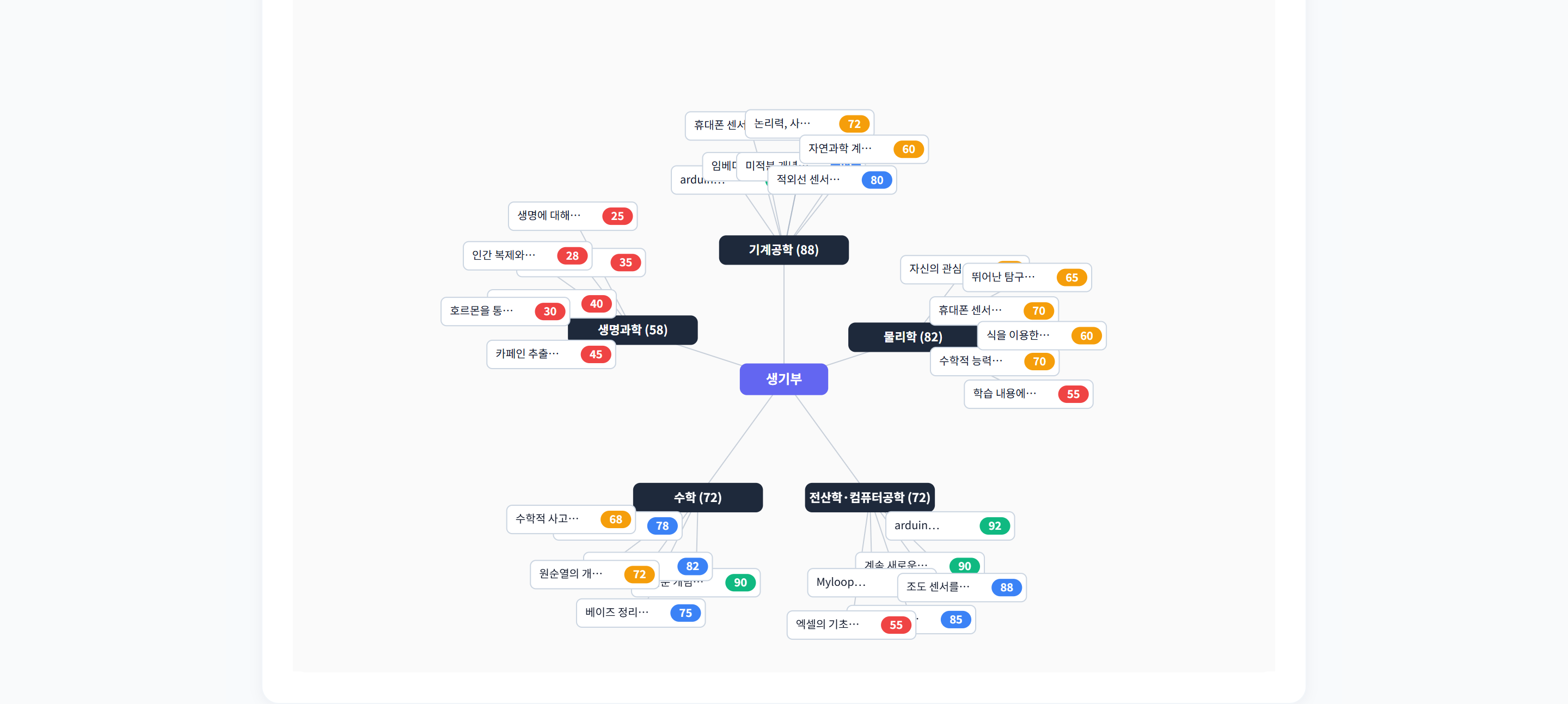 섹션 8 · [희망학과 합격생] 그래프(기계공학 · 일반고 합격생 기준). 기계공학 88, 물리학 82, 수학 72, 전산학·컴퓨터공학 72로 뻗는 모양이 위 그래프와 확연히 다르다 — 이 차이가 보완 방향의 근거다.