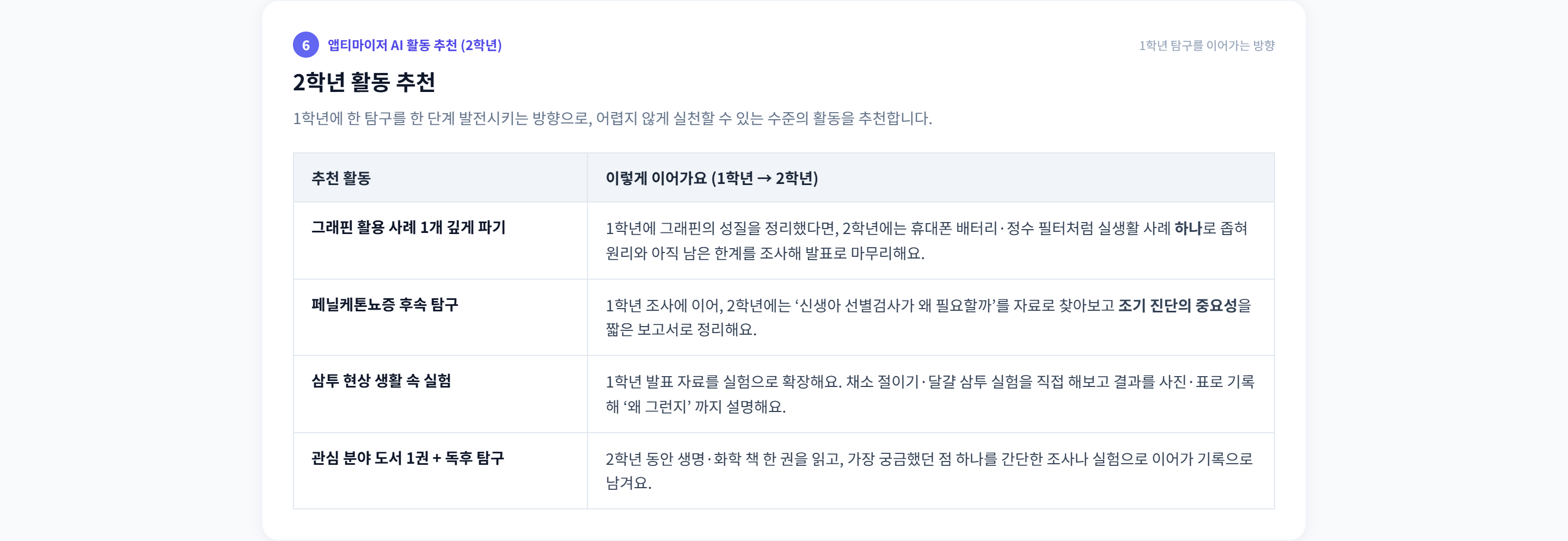 섹션 6 · 2학년 활동 추천. 1학년 탐구를 한 단계 발전시키는 활동 4개를 '이렇게 이어가요(1학년 → 2학년)' 표로 제안한다.