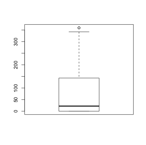 두 번째 BoxPlot — 1사분위가 0에 붙어 있고 중앙값은 22 부근, 위쪽에 극단치 한 점이 찍혀 있다(광석 찌꺼기).