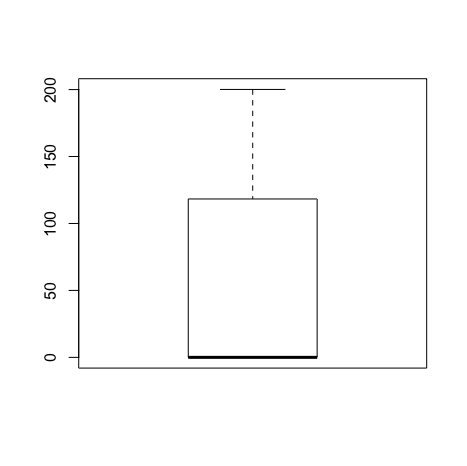 석탄재의 BoxPlot — 중앙값과 1사분위가 모두 0에 놓여 있다. Shapiro-Wilk W가 0.762로 가장 낮게 나온 이유가 분포 모양에 그대로 보인다.