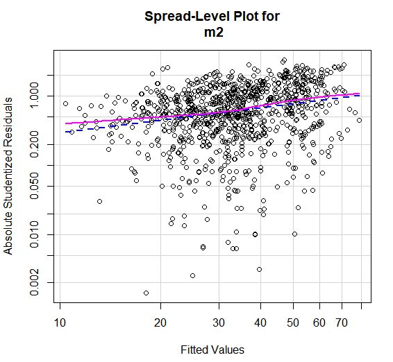 spread-level plot — 표준화 잔차 절댓값의 추세선이 오른쪽으로 갈수록 올라가 산포가 넓어지는 경향을 보인다.