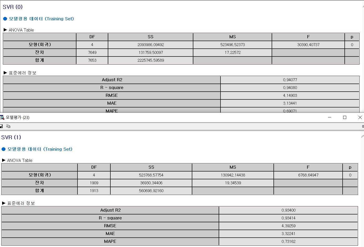 EC Miner SVR 결과. Model R² 0.94080 · RMSE 4.14903, Test R² 0.93414 · RMSE 4.39259 · MAE 3.32241 · MAPE 0.73162로 네 회귀 모형 중 가장 좋았다.