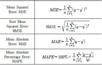 기말발표에 실린 평가 지표 정의 — MSE · RMSE · MAE · MAPE 네 가지의 수식을 적어 두었다. 실제 값을 채운 슬라이드는 남아 있지 않다.