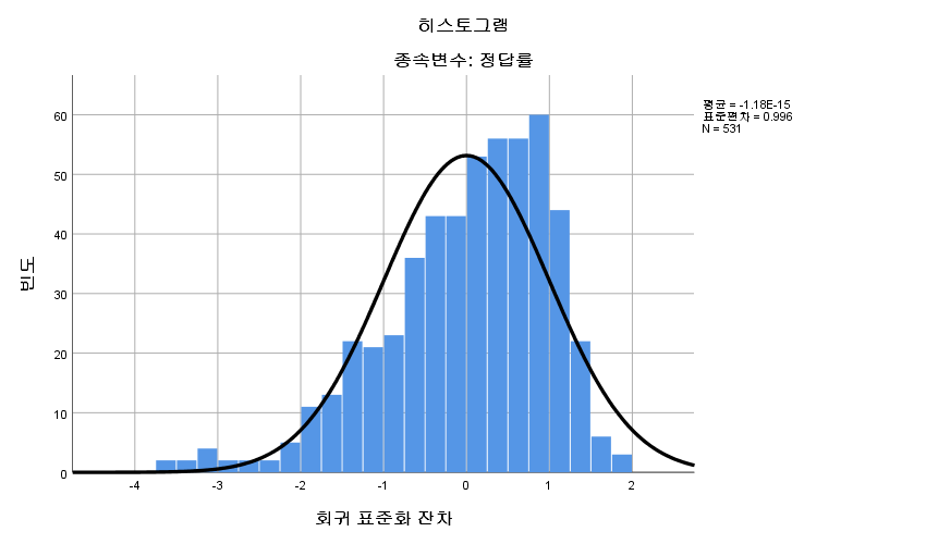 영어 모형의 표준화 잔차 히스토그램 — 평균 -1.18E-15, 표준편차 0.996, N = 531. 왼쪽 꼬리는 -4까지 늘어지고 오른쪽은 +2에서 잘려 있다.