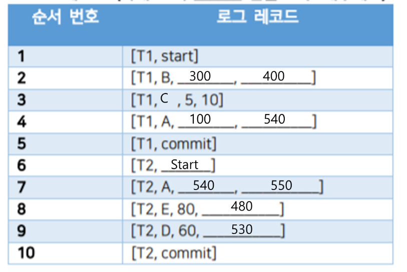 회복 로그 레코드 과제 — 두 트랜잭션의 start·갱신·commit 순서에서 각 갱신의 이전 값과 이후 값을 채워 넣은 답안.