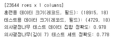 그 결과. 원본 23,644행을 학습 18,915행 · 테스트 4,729행으로 나눴고, 의사결정나무 테스트 정확도 0.978, 깊이 7 트리 0.778.
