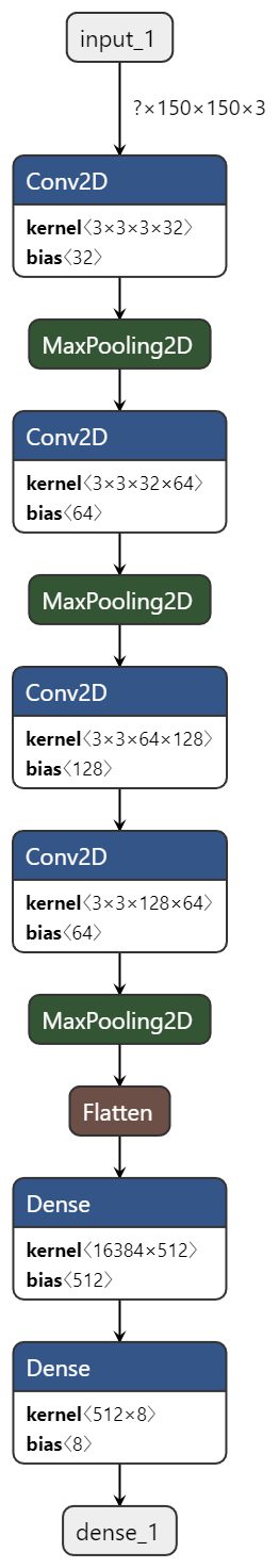 얕은 쪽 모델(정확도 0.4832) — MaxPooling 3회 뒤 Flatten 직후 Dense 커널이 16384 × 512로, 파라미터가 이 한 층에 집중된다.