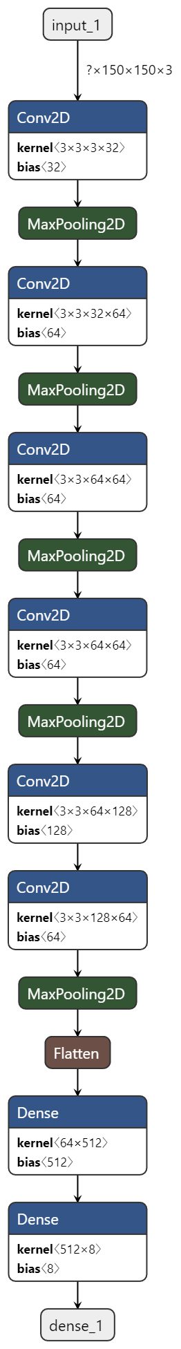 깊은 쪽 모델(정확도 0.4658) — Conv 블록을 6개로 늘리고 MaxPooling을 5회 거치면서 Flatten 직후 Dense 커널이 64 × 512로 줄어든다. 깊게 쌓은 쪽이 오히려 낮게 나온 구조적 이유가 이 숫자에 있다.
