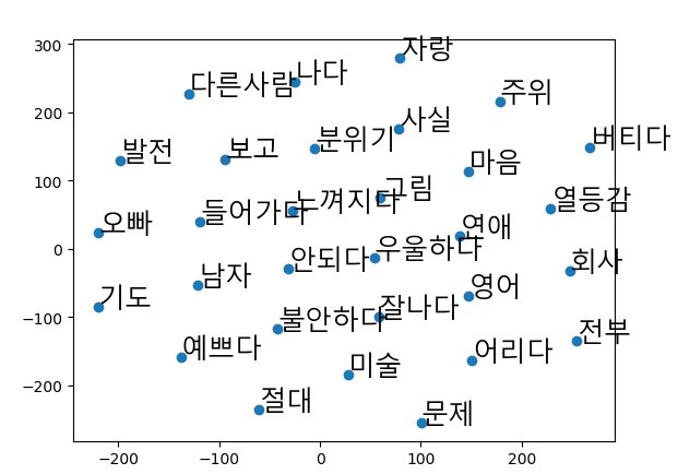 열등감 범주의 결과 그림 — 슬라이드 제목은 'Top 20 결과들'인데 실제로 찍힌 단어는 30개다. '열등감·잘나다·자랑·예쁘다'처럼 범주를 식별하는 말과 '미술·영어'처럼 특정 글에서만 온 것으로 보이는 말이 함께 남아 있다.