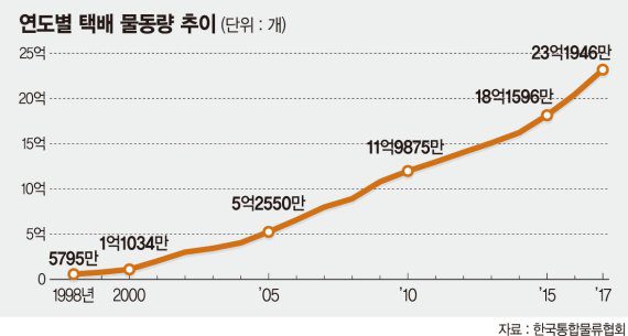 1998년 5,795만 상자에서 2017년 23억 1,946만 상자로 늘어난 연도별 택배 물동량 추이.