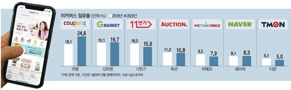개인 과제에서 '업계 내 위치'의 근거로 인용한 이커머스 점유율(닐슨코리아, 구매 금액 기준) — 위메프는 9.5%(2019)에서 7.9%(2020)로 내려갔다. 슬라이드 본문은 '거래액 업계내 점유율 5위'로 적었다.