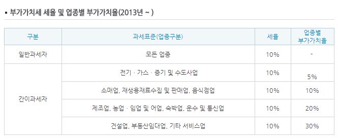 결산에 인용한 부가가치세 세율 및 업종별 부가가치율 표(2013년~) — 간이과세자 계산에서 소매업·음식점업 10%, 제조·숙박·운수·통신업 20% 등이 적용된다.