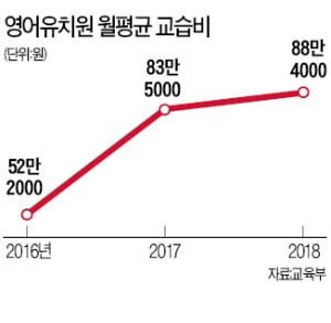영어유치원 월평균 교습비 52만 2천원(2016) → 88만 4천원(2018), 자료 교육부. 발표에서는 '저렴한 가격'을 말하는 사회적 기여도 파트에 인용됐다.