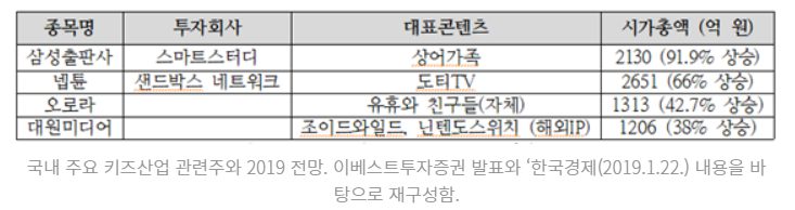 키즈 콘텐츠 IP 관련주의 시가총액 표 — 삼성출판사 2,130억(91.9% 상승), 넵튠 2,651억(66%), 오로라 1,313억(42.7%), 대원미디어 1,206억(38%).