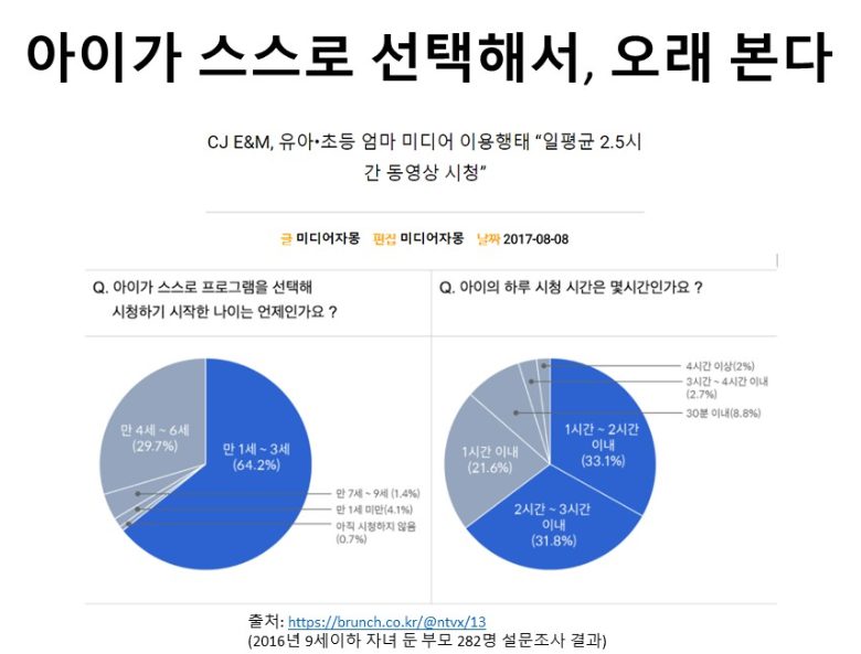 '사용자 충성도가 높다'의 근거로 붙인 조사 — 아이가 스스로 프로그램을 고르기 시작한 나이는 만 1~3세가 64.2%, 하루 시청은 1~2시간이 33.1%.